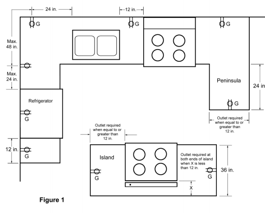 standard placement of wall outlets behind kitchen cabinet